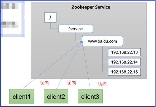 ZooKeeper基礎 工作機制、特點及其在在線數據處理與交易業務中的應用